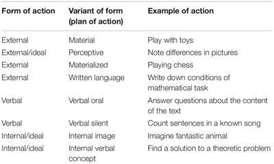 Revision of Conception of Gradual Formation of Actions for Education and Psychological Development